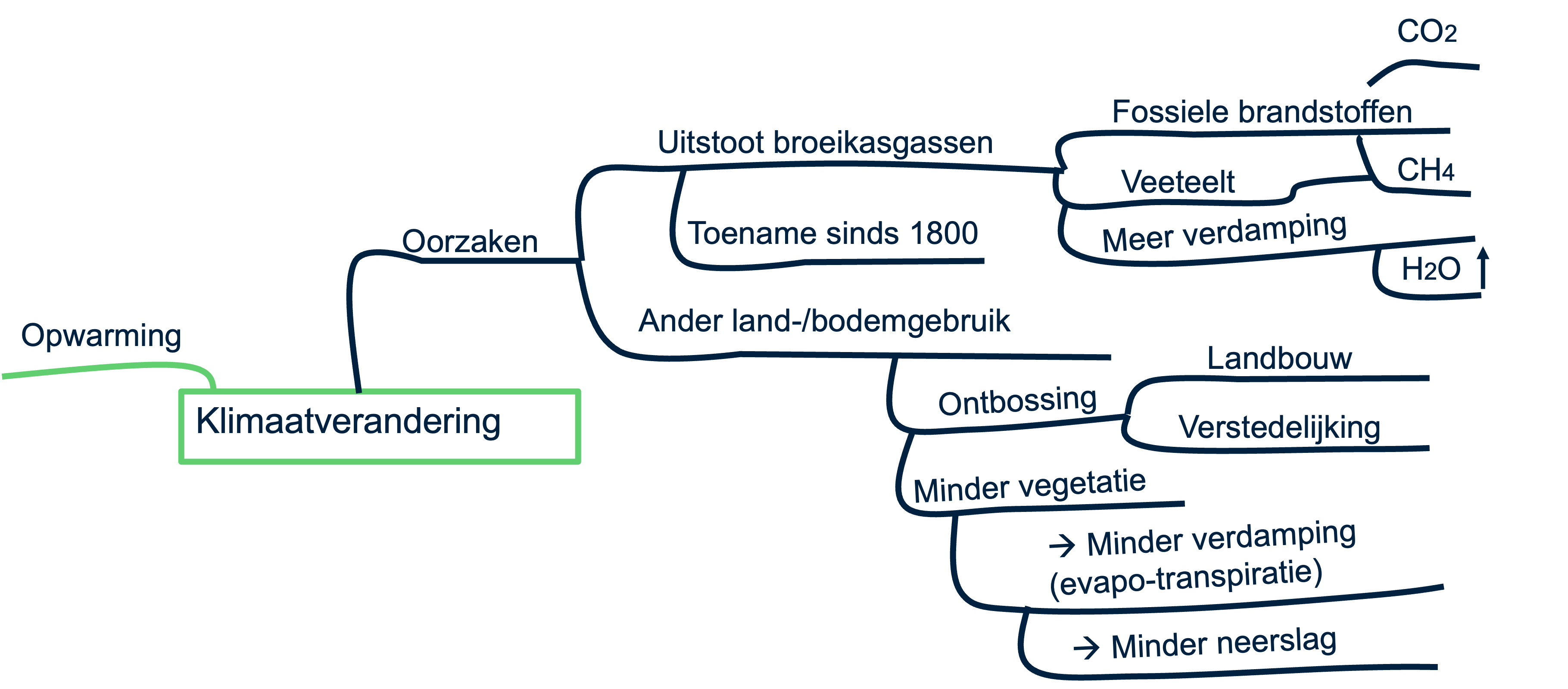 Overzicht van de oorzaken van klimaatverandering