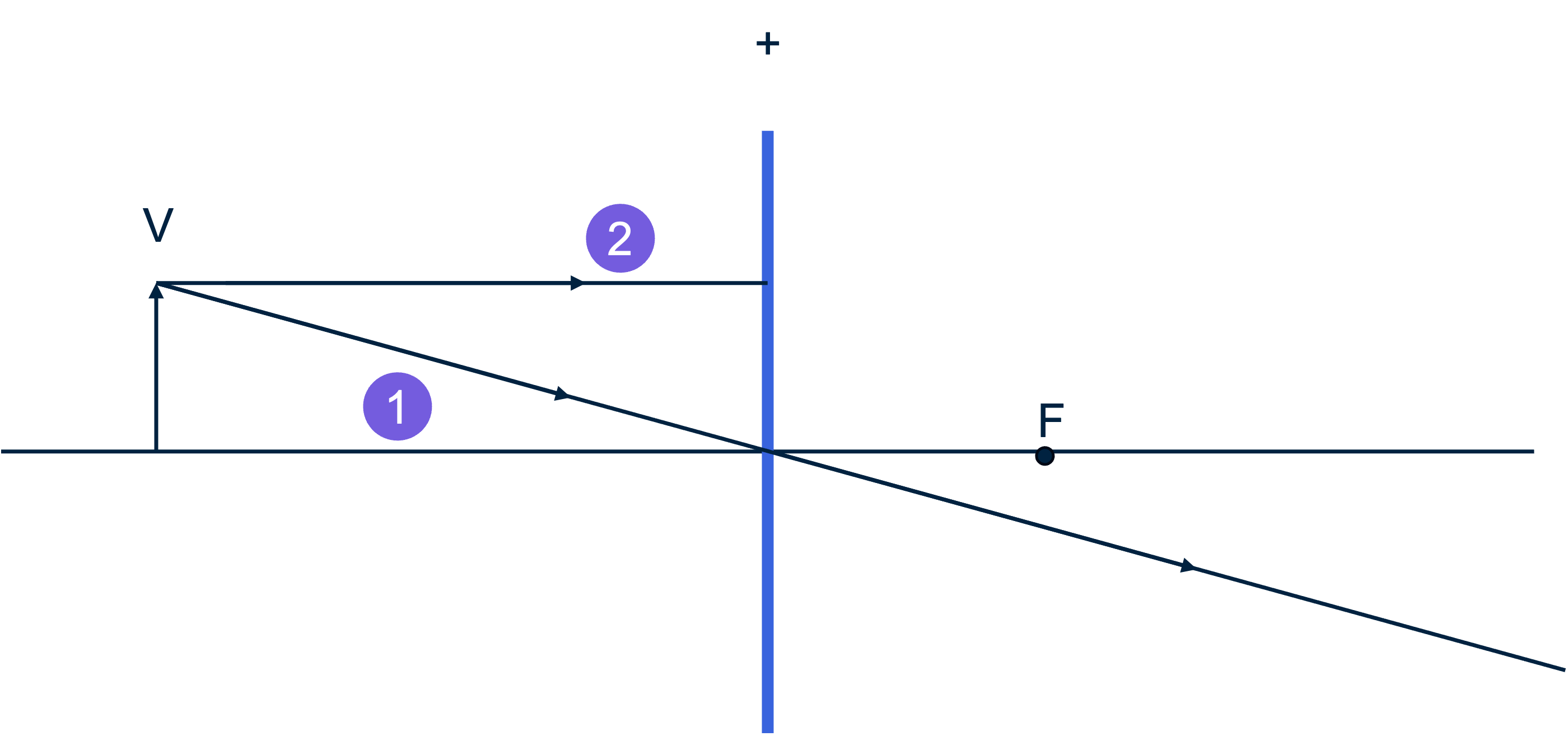 Stap 2: Tweede lichtstraal vanaf de bovenkant van het voorwerp naar de lens.
