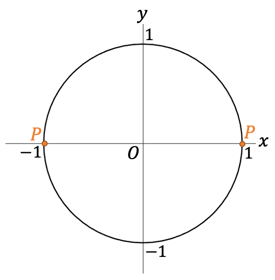 De eenheidscirkel met twee gemarkeerde punten: een punt op (1,0) en een punt op (-1,0).