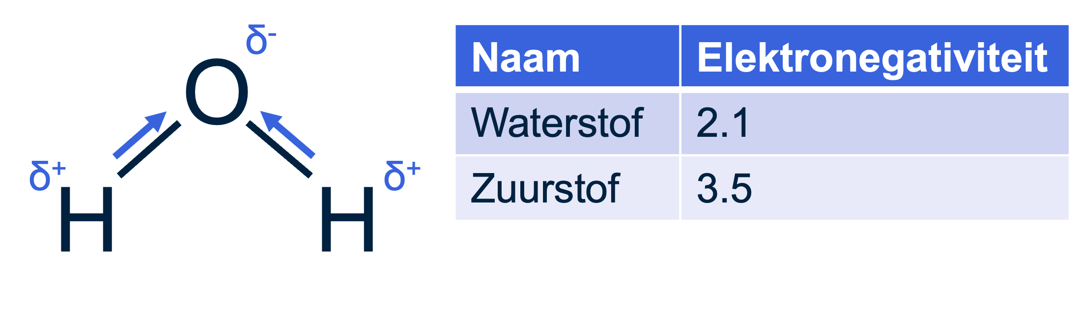 Afbeelding waarop te zien is dat elektronegativiteit de aantrekkingskracht aangeeft dat een atoom op de bindingselementen uitoefent.