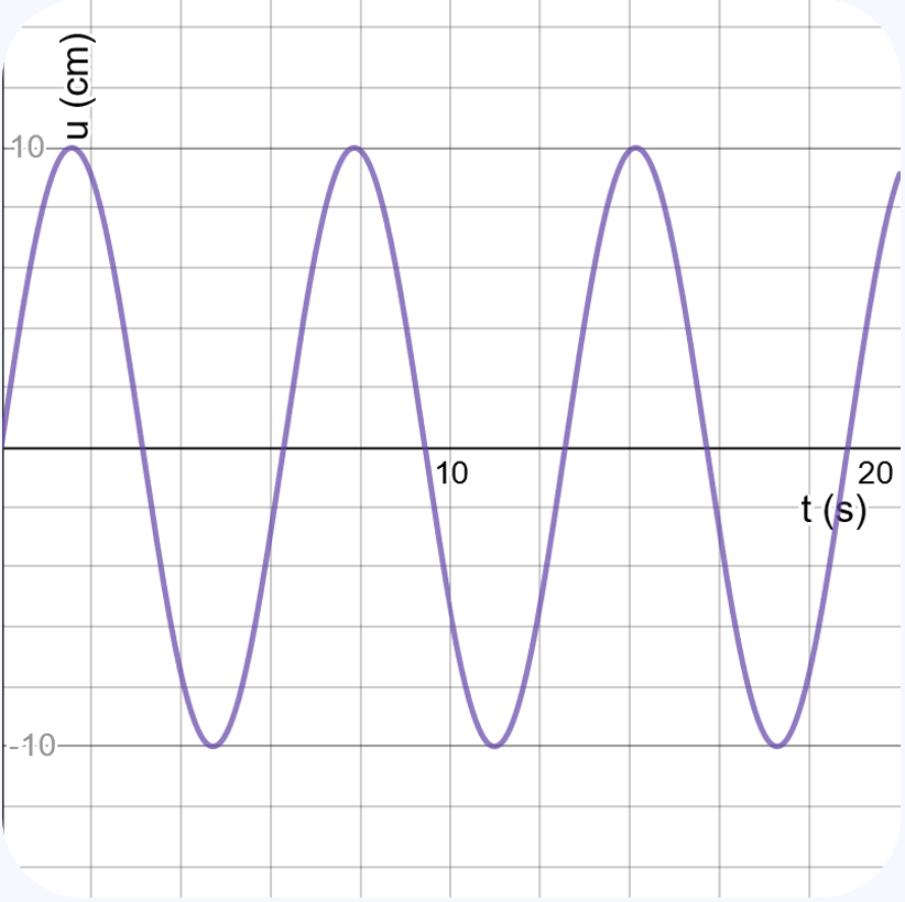 u,t-diagram van een ongedempte trilling