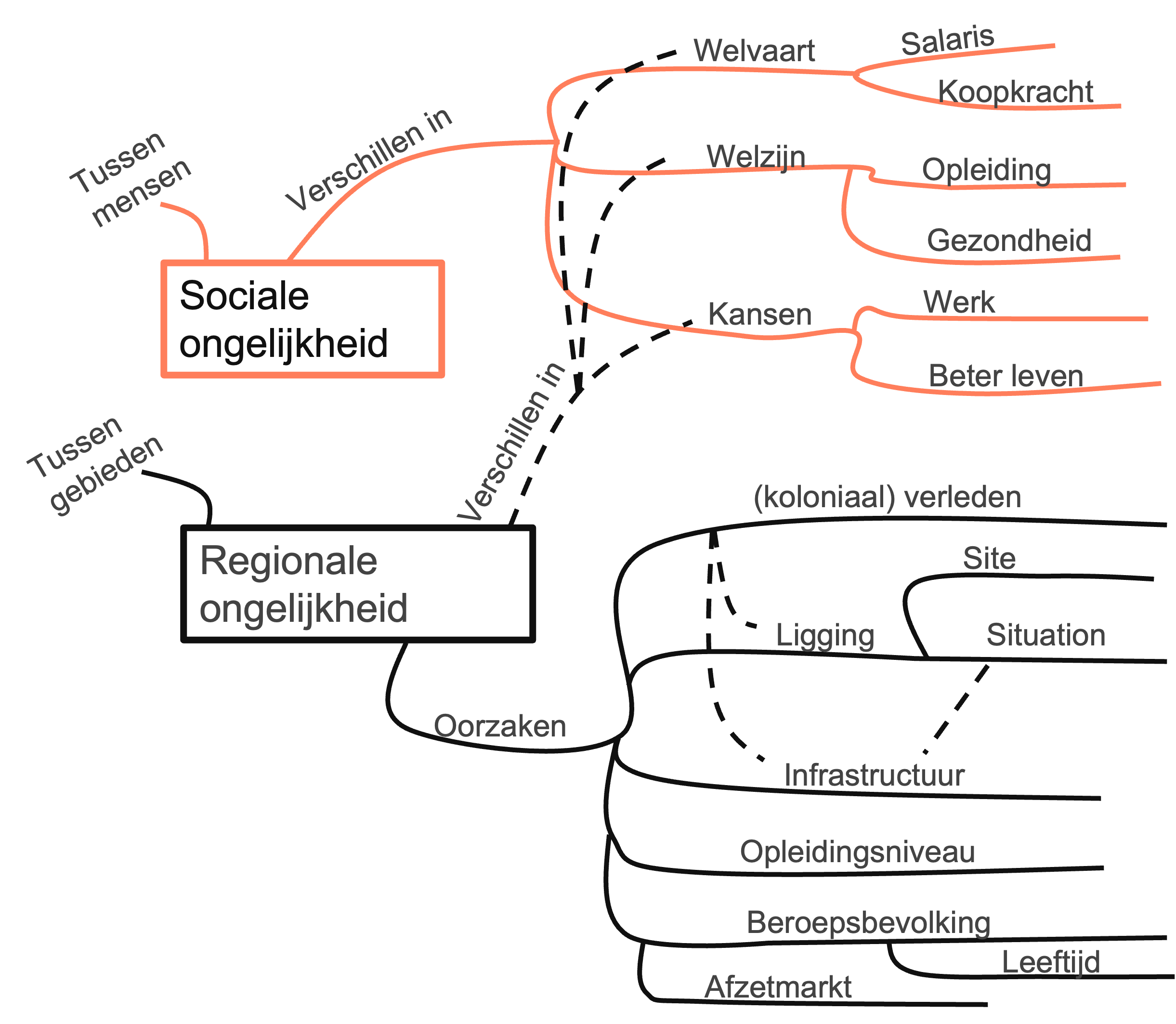 Mindmap sociale en regionale ongelijkheid