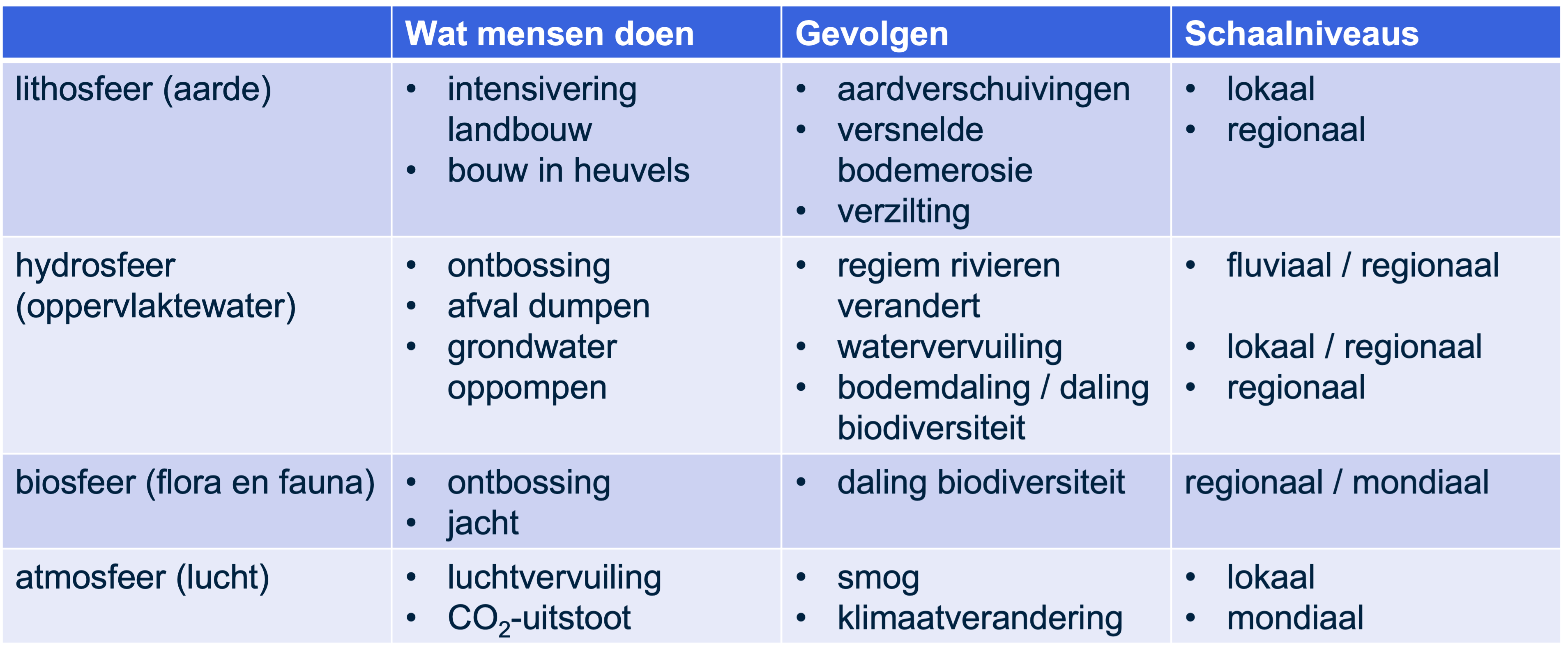 Overzicht van de menselijke activiteiten en gevolgen voor verschillende sferen en schaalniveaus