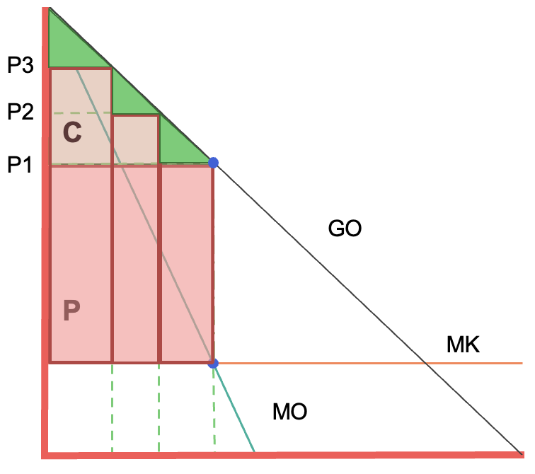 Het producentensurplus is vergroot bij een andere prijs.