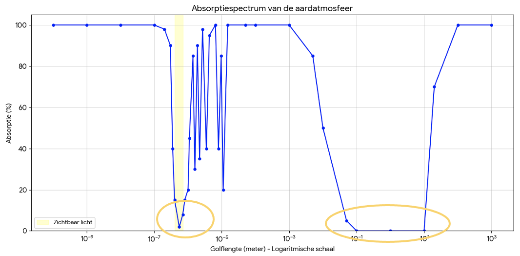 Een absorptiespectrum van de aardatmosfeer. De grafiek toont de absorptie als functie van de golflengte, met duidelijke 'vensters' van lage absorptie voor radiogolven en zichtbaar licht.