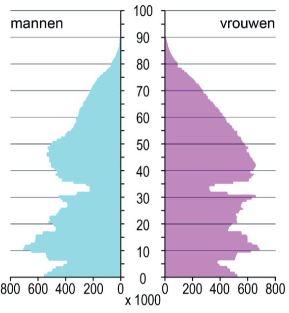bevolkingsgrafiek 4