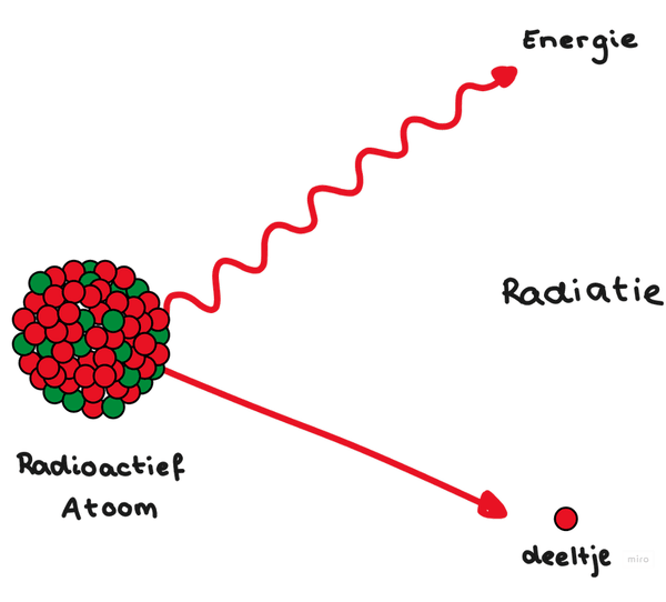 Een radioactief atoom dat een deeltje uitzendt, waarbij energie vrijkomt.