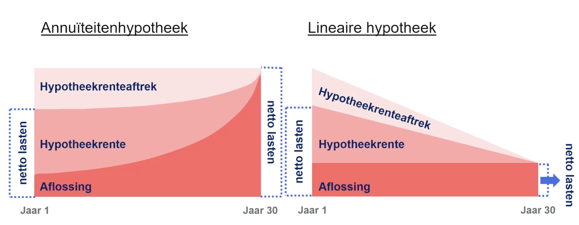 Bij een lineaire hypotheek dalen de lasten