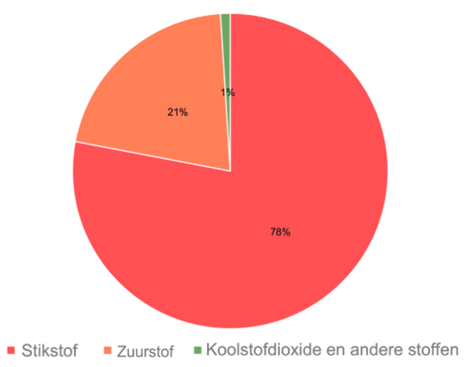 Samenstelling van de lucht
