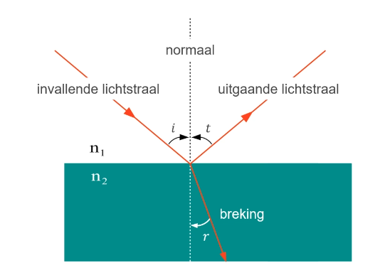 Zowel de absorptie (de pijl die het groene oppervlak in gaat) als terugkaatsing (de uitgaande lichtstraal) als breking (de gebroken lichtstraal) zijn te zien in dit figuur.