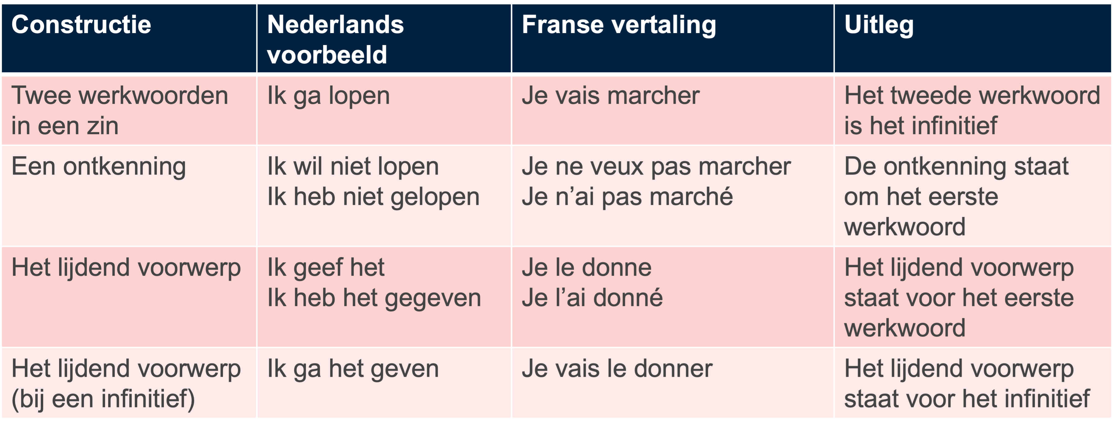 De juiste posities van werkwoorden in Franse zinnen.