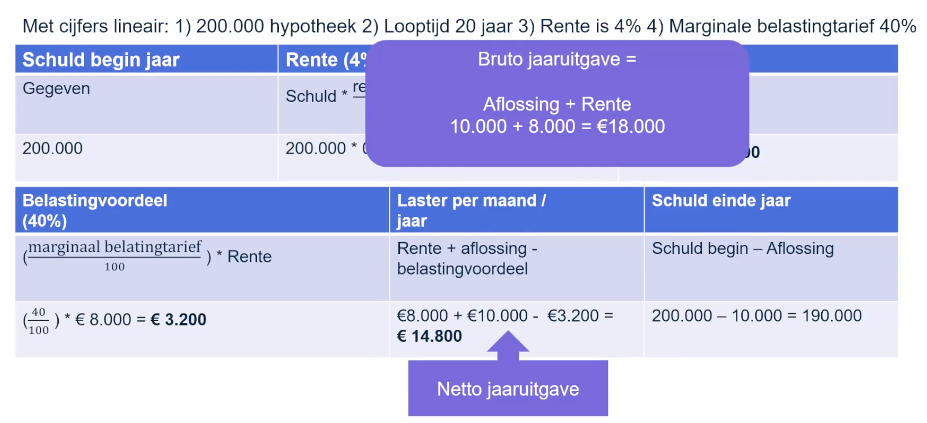 Bruto- en nettojaaruitgave