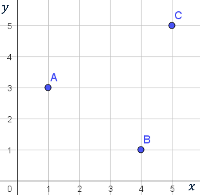De punten A(1, 3), B(4, 1) en C(5, 5)
