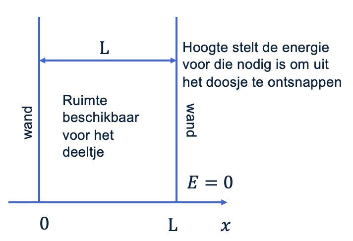 Quantumdeeltje in een put