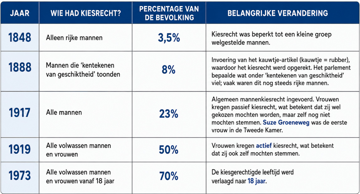 Tabel met jaartallen, wie er mogen stemmen, het percentage en de belangrijke veranderingen