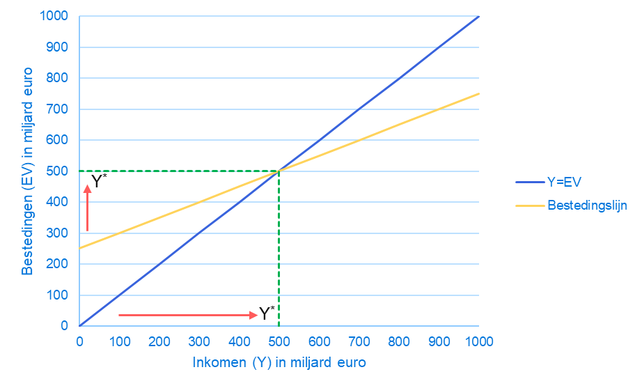 Grafiek 5: het Keynesiaanse kruis.