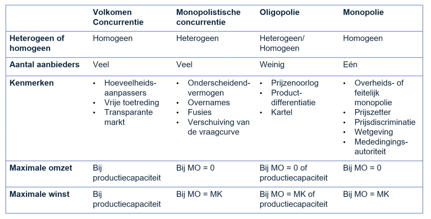 Overzicht van alle marktvormen