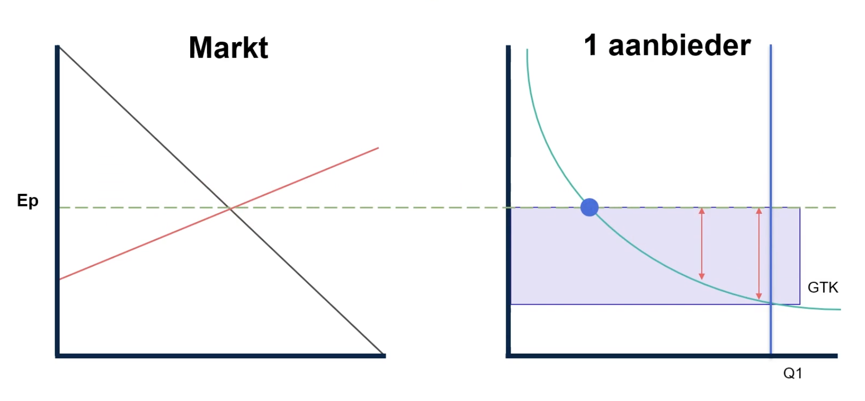 Maximale winst bij volkomen concurrentie