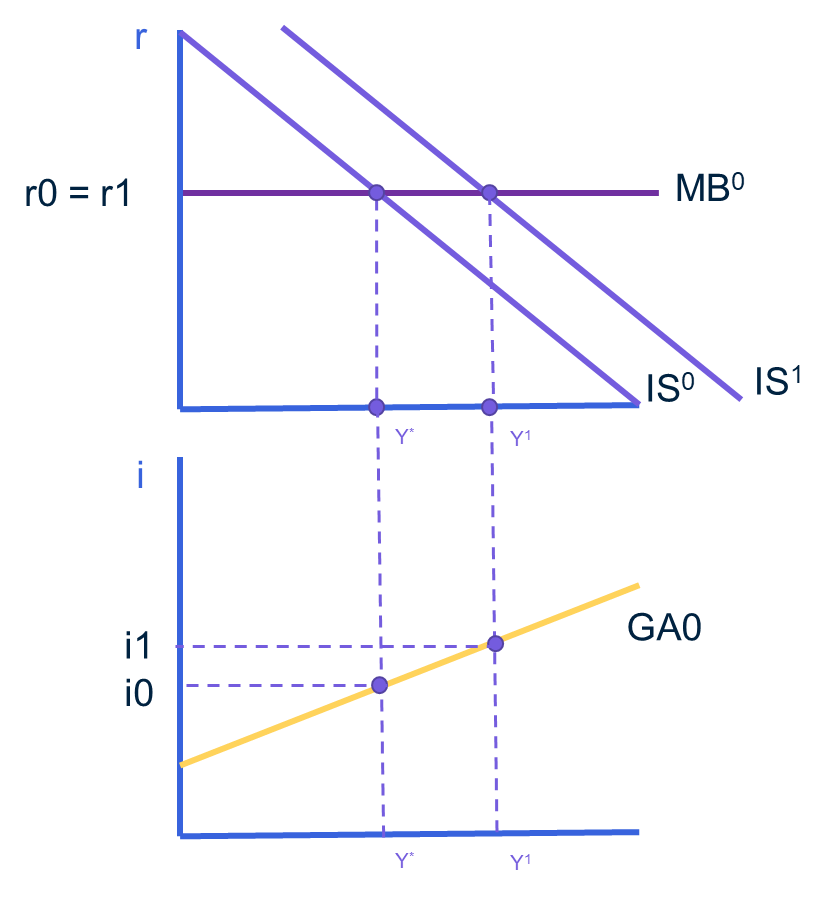Grafiek 1: combinatie van IS-, MB- en GA-curve in de situatie (evenwicht = 1) en IS1, MB0 en GA0. 