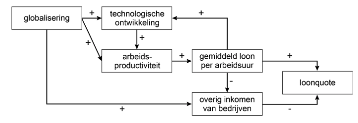 Figuur 1 Factoren van invloed op de loonquote