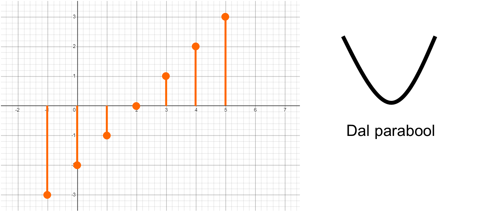 Toenamediagram van een dal parabool