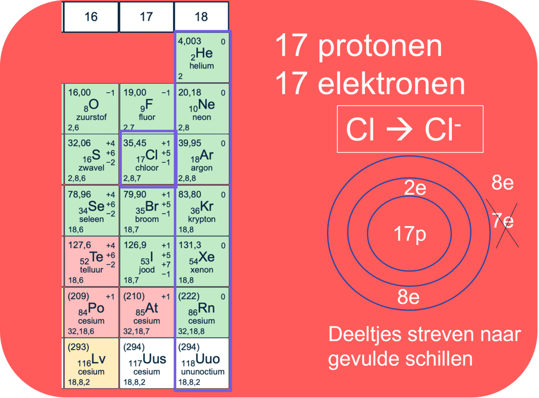 Op deze afbeelding is te zien dat het chlorideion 7 elektronen in de buitenste schil heeft en 8 elektronen wil om stabiel te zijn (volgens de octetregel). Dit resulteert dan in een negatieve lading en wordt het Cl-