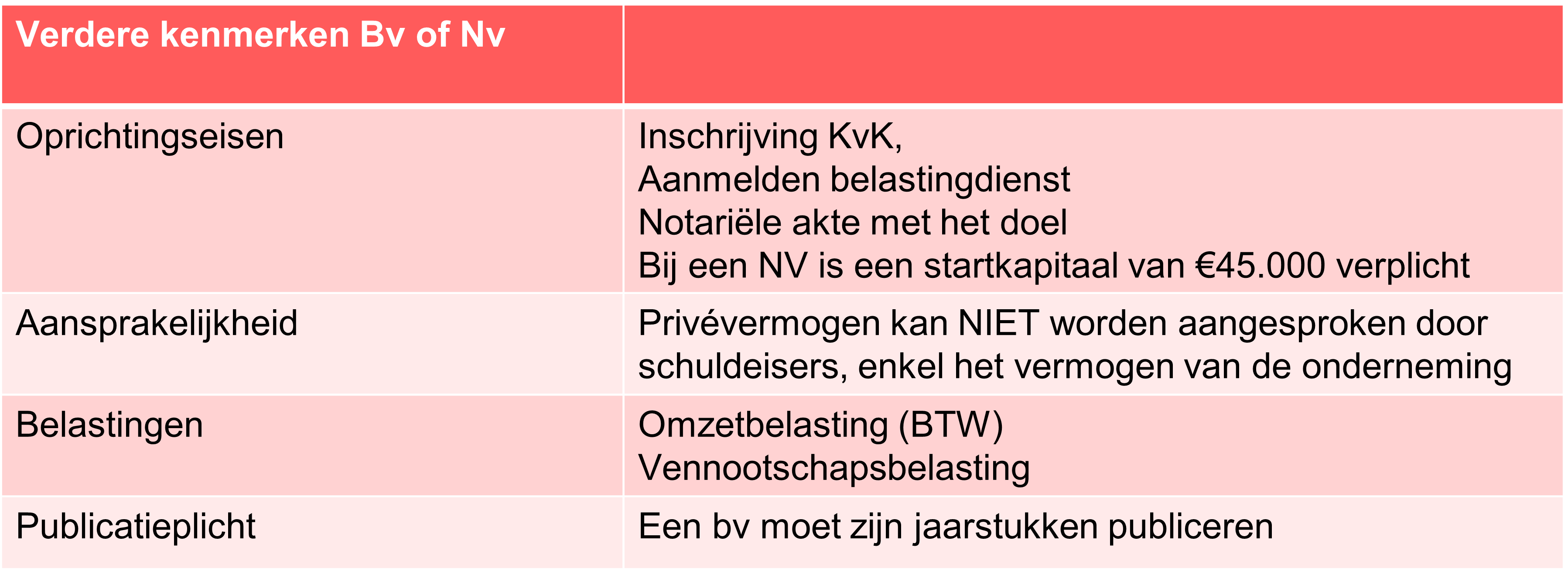 Schema: kenmerken besloten vennootschap en naamloze vennootschap