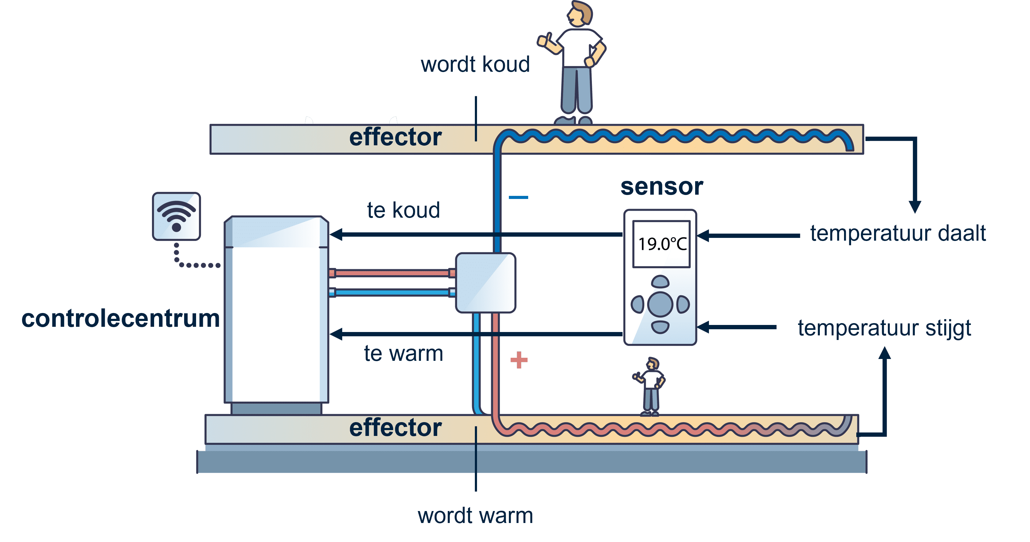 De werking van de regelkring schematisch weergegeven