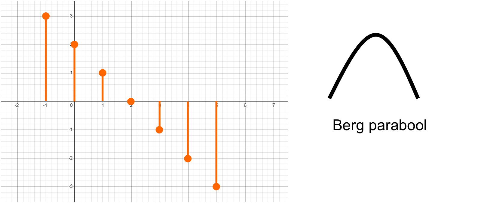 Toenamediagram van een berg parabool