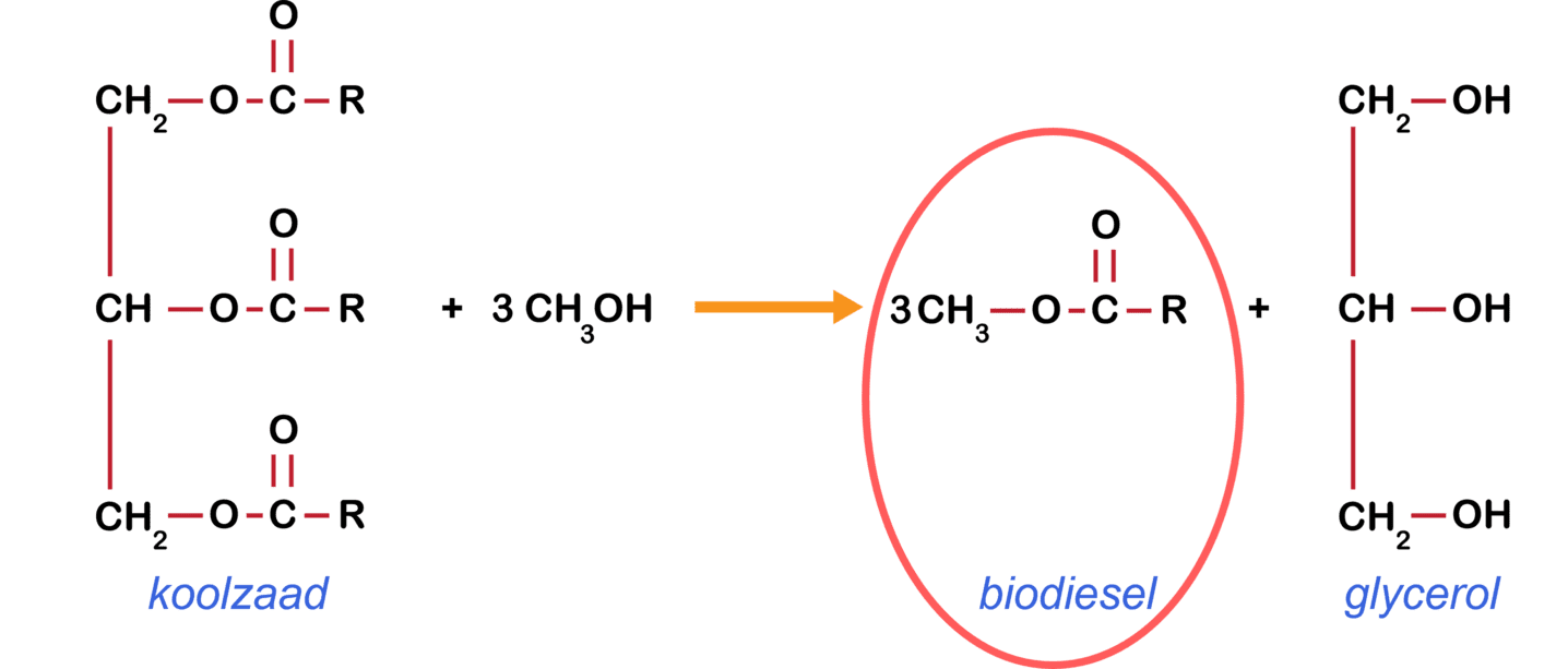 Afbeelding van de productie van biodiesel.