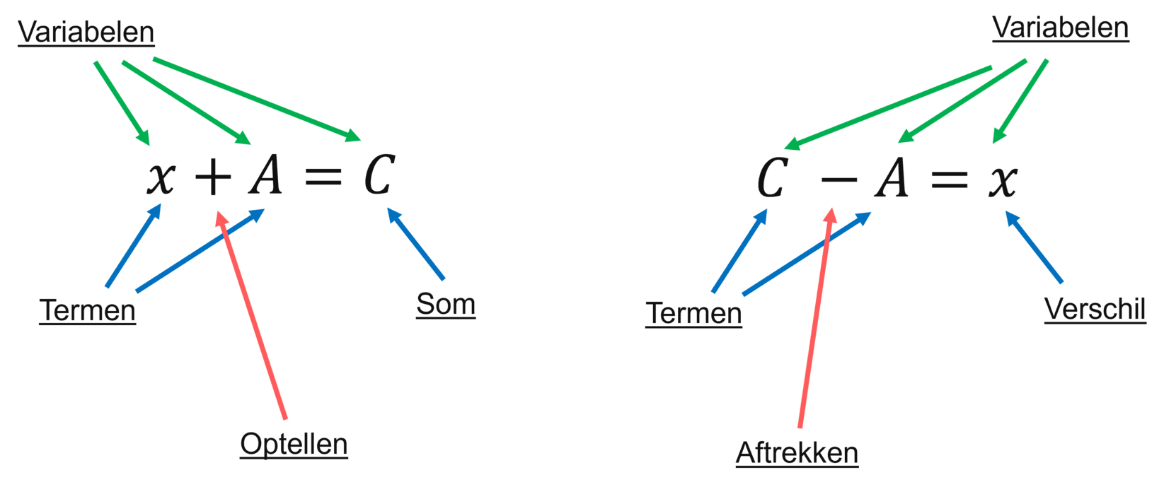 Schematische weergave van optellen en aftrekken, met daarbij de variabelen.