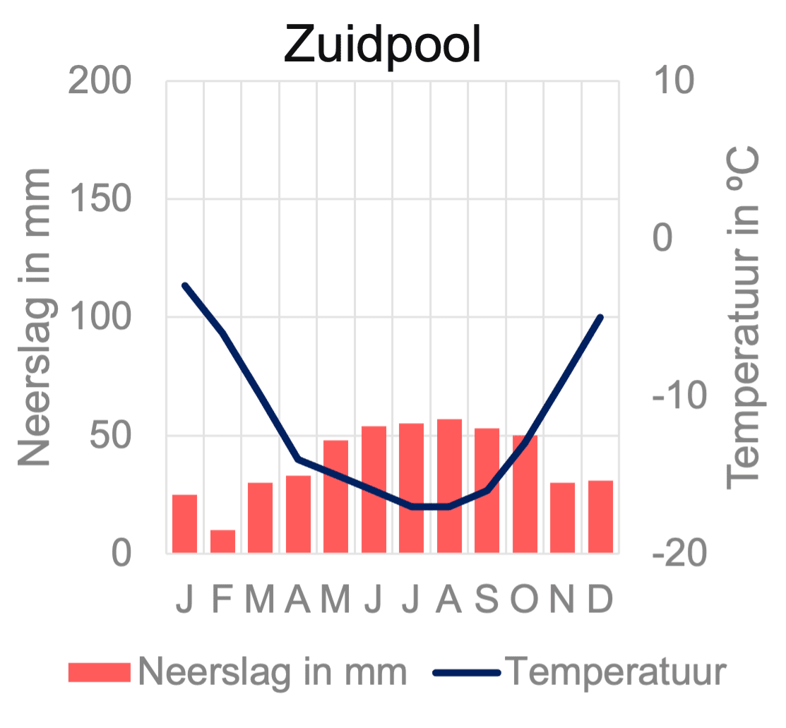 Klimaatgrafiek: poolklimaat