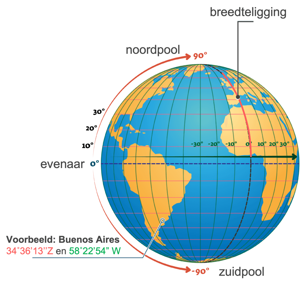 Schematische weergave breedteligging met Buenos Aires als voorbeeld.