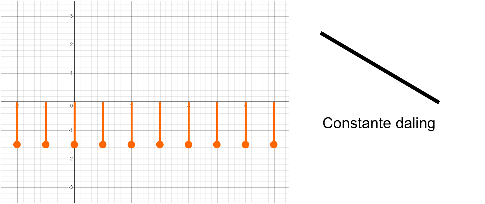Toenamediagram constante daling