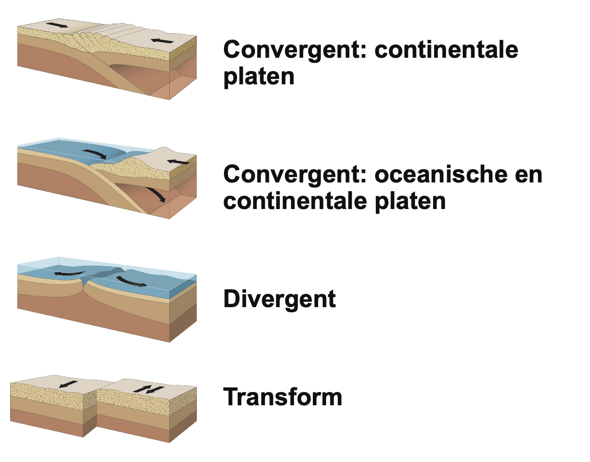Schematische weergave van verschillende plaatbeweging