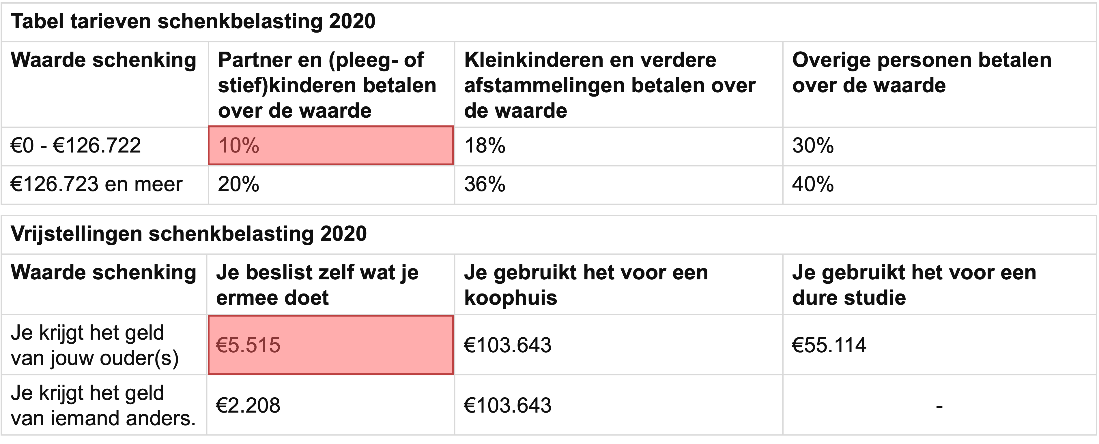 Tabel met overzicht van schenkbelasting in 2020