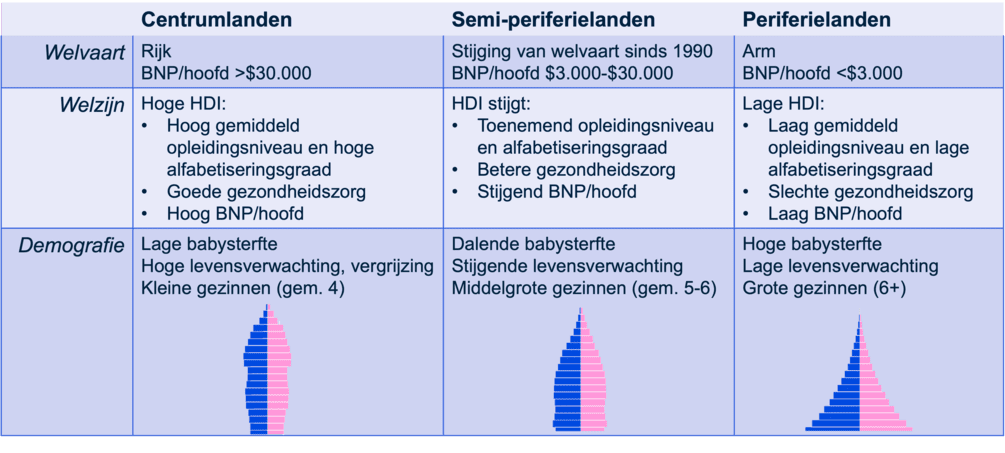 Het centrum-perfieriemodel