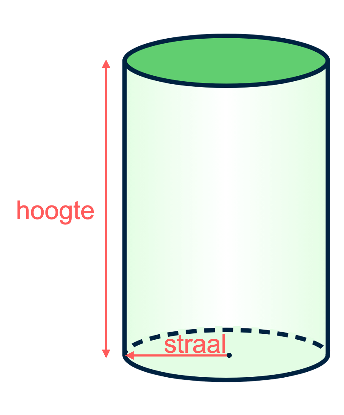 Cilinder, met de straal vanaf het middelpint van het grondvlak