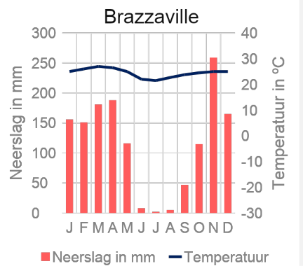Klimaatgrafiek: savanneklimaat