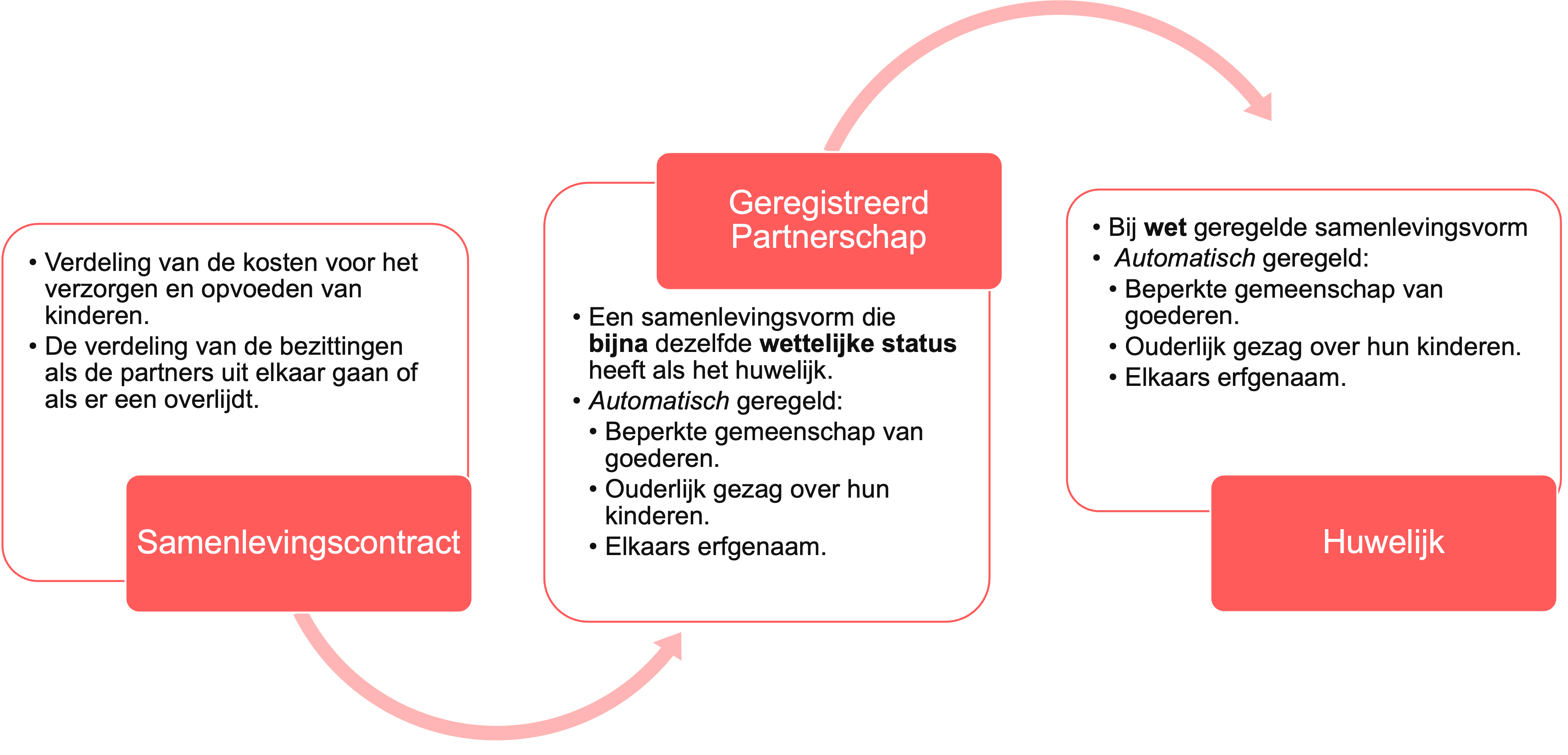 Overzicht van de inhoud van een geregistreerd partnerschap, samenlevingscontract en huwelijk