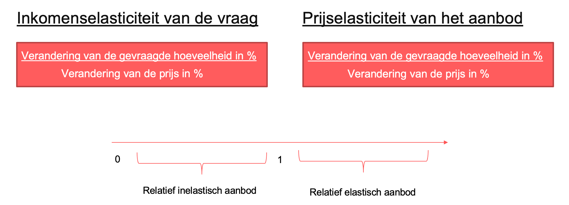 Inkomenselasticiteit van de vraag en prijselasticiteit van het aanbod