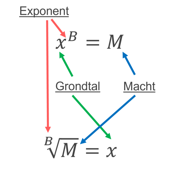 Afbeelding die het machtsverheffen en worteltrekken illustreert.