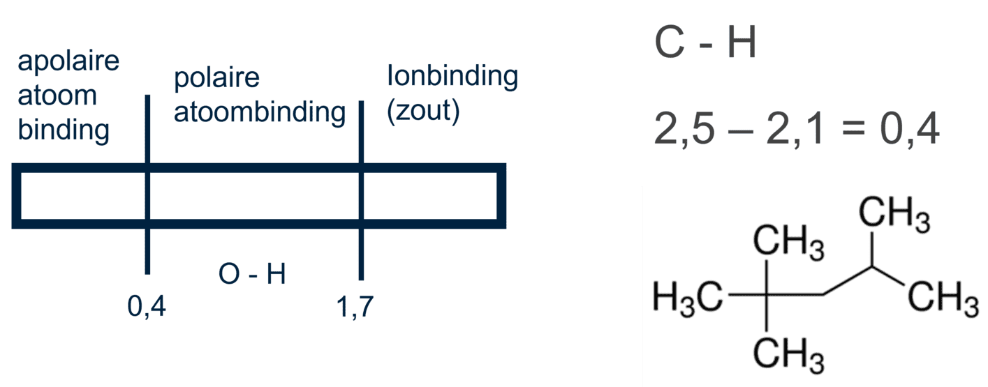 Afbeelding van een voorbeeld van een apolaire binding