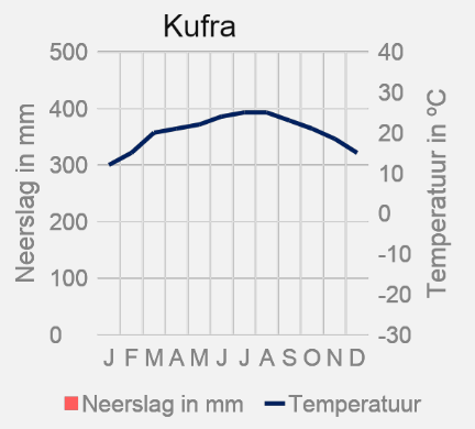 Klimaatgrafiek: woestijnklimaat