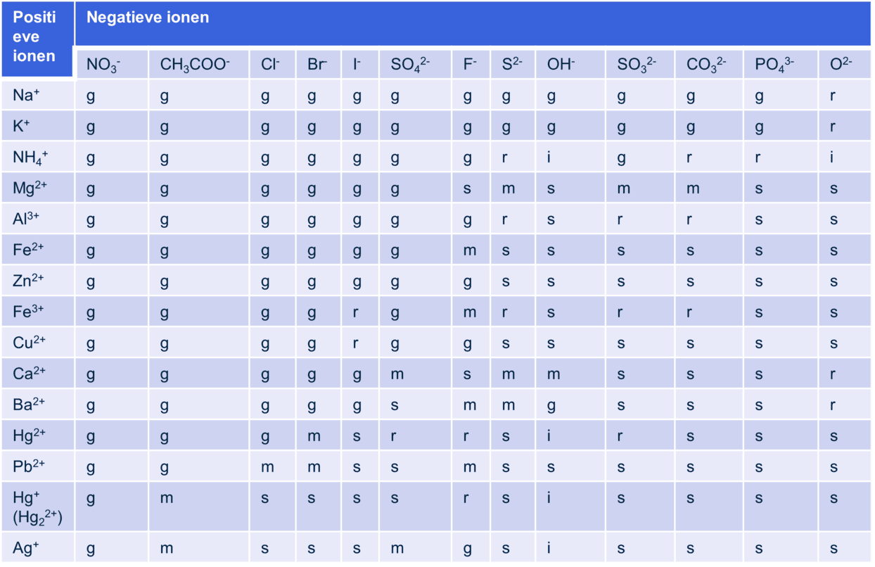 Afbeelding van de oplosbaarheidstabel 45A.