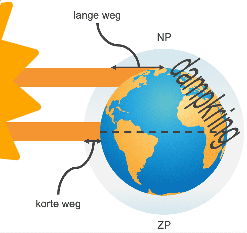 De invloed van invalshoek zonlicht op temperatuursverschillen.