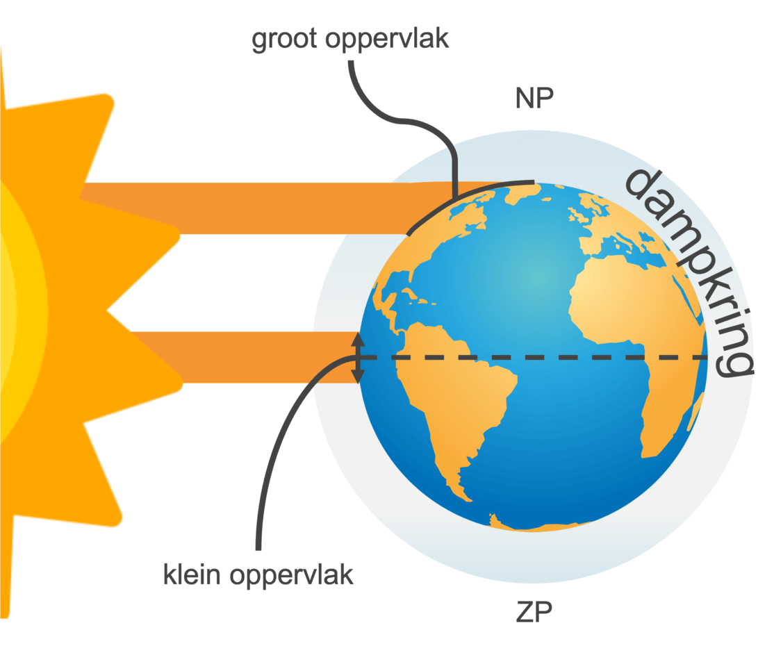 Hoe groter het oppervlak dat verwarmd wordt, hoe lager de temperatuur.