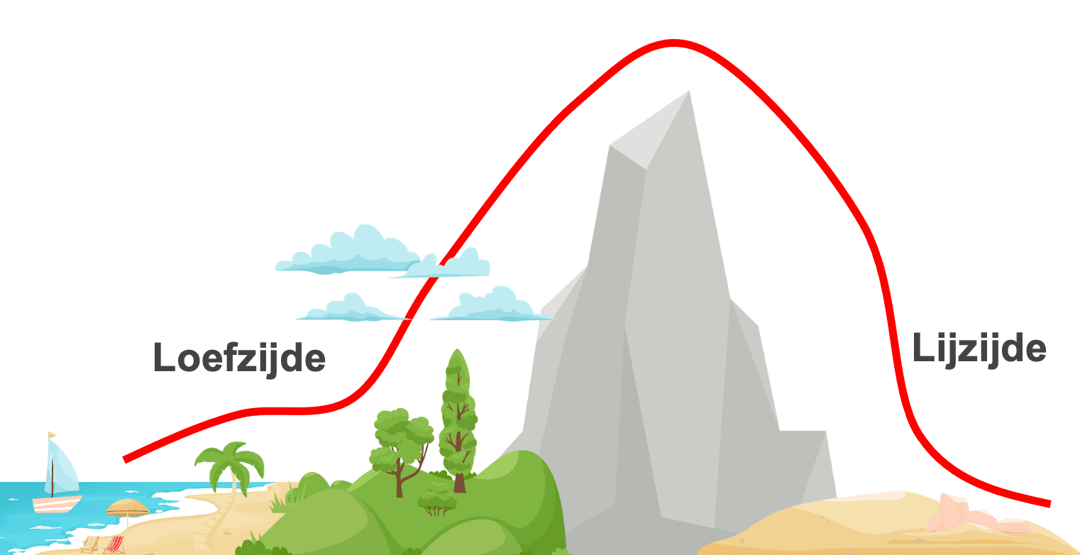 Stuwingsregen: de lucht stijgt op aan de loefzijde (regenkant), wat leidt tot neerslag. Aan de lijzijde (droge kant) daalt de droge lucht.