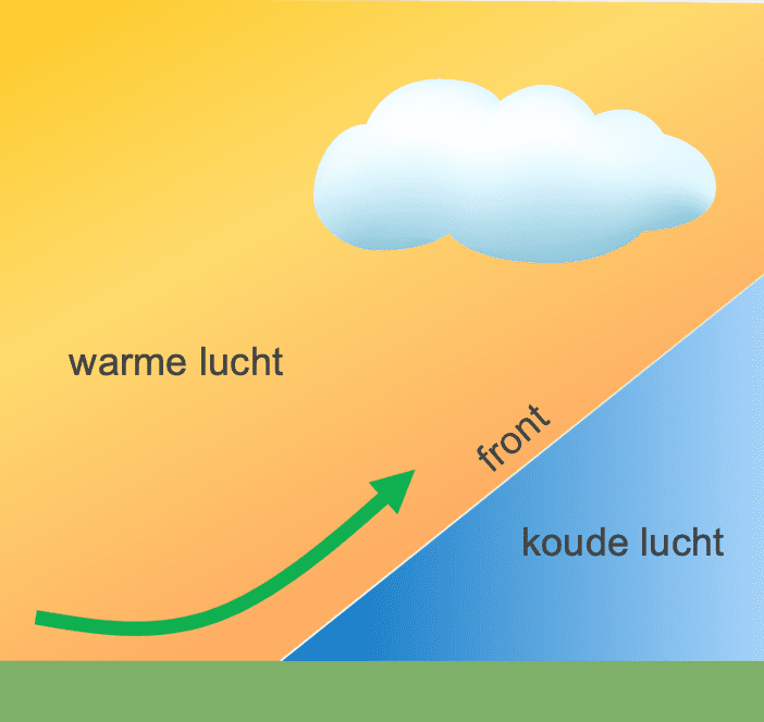Regen die ontstaat doordat warme en koude lucht botsen