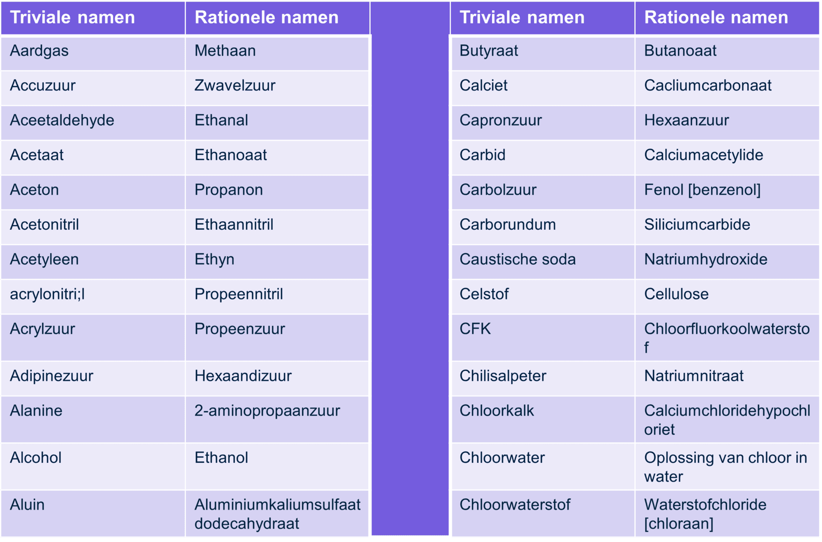 Afbeelding van een deel triviale namen; in BiNaS-tabel 66A staat het volledige overzicht.